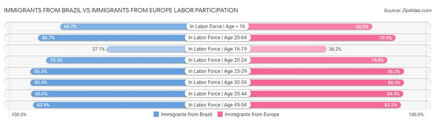 Immigrants from Brazil vs Immigrants from Europe Labor Participation