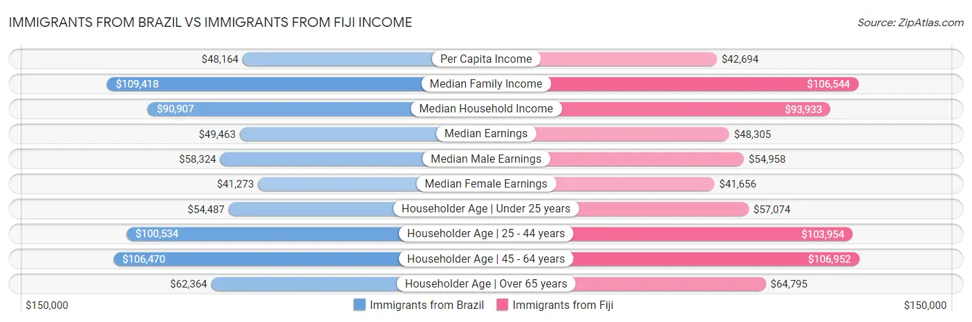 Immigrants from Brazil vs Immigrants from Fiji Income