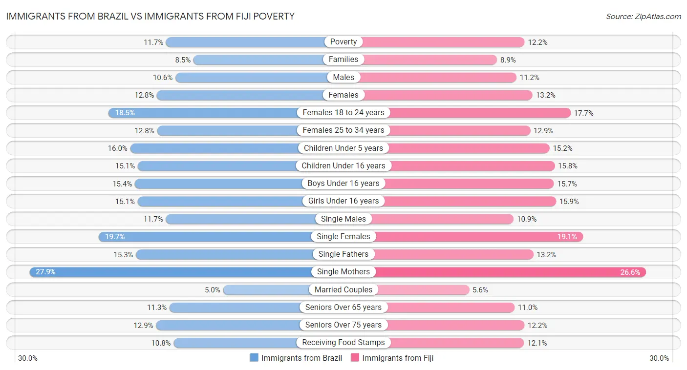 Immigrants from Brazil vs Immigrants from Fiji Poverty