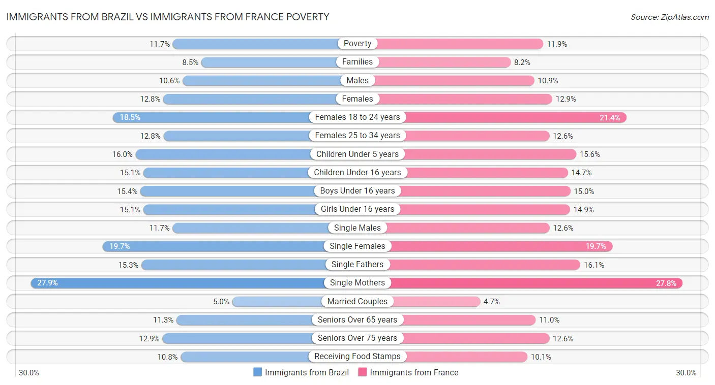 Immigrants from Brazil vs Immigrants from France Poverty