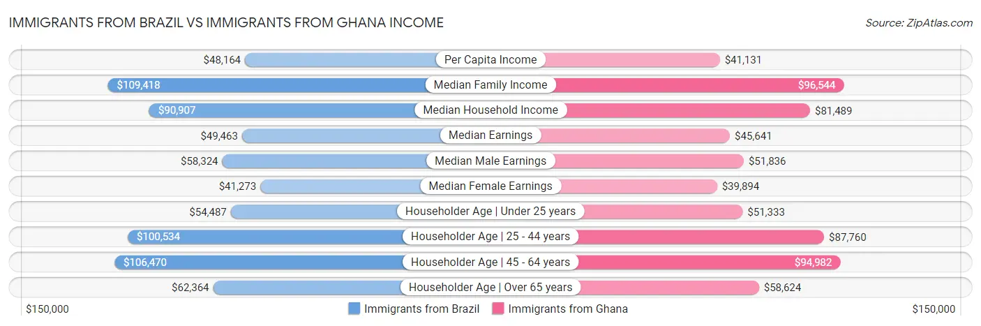 Immigrants from Brazil vs Immigrants from Ghana Income