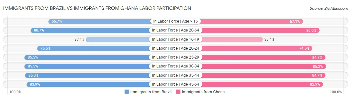 Immigrants from Brazil vs Immigrants from Ghana Labor Participation