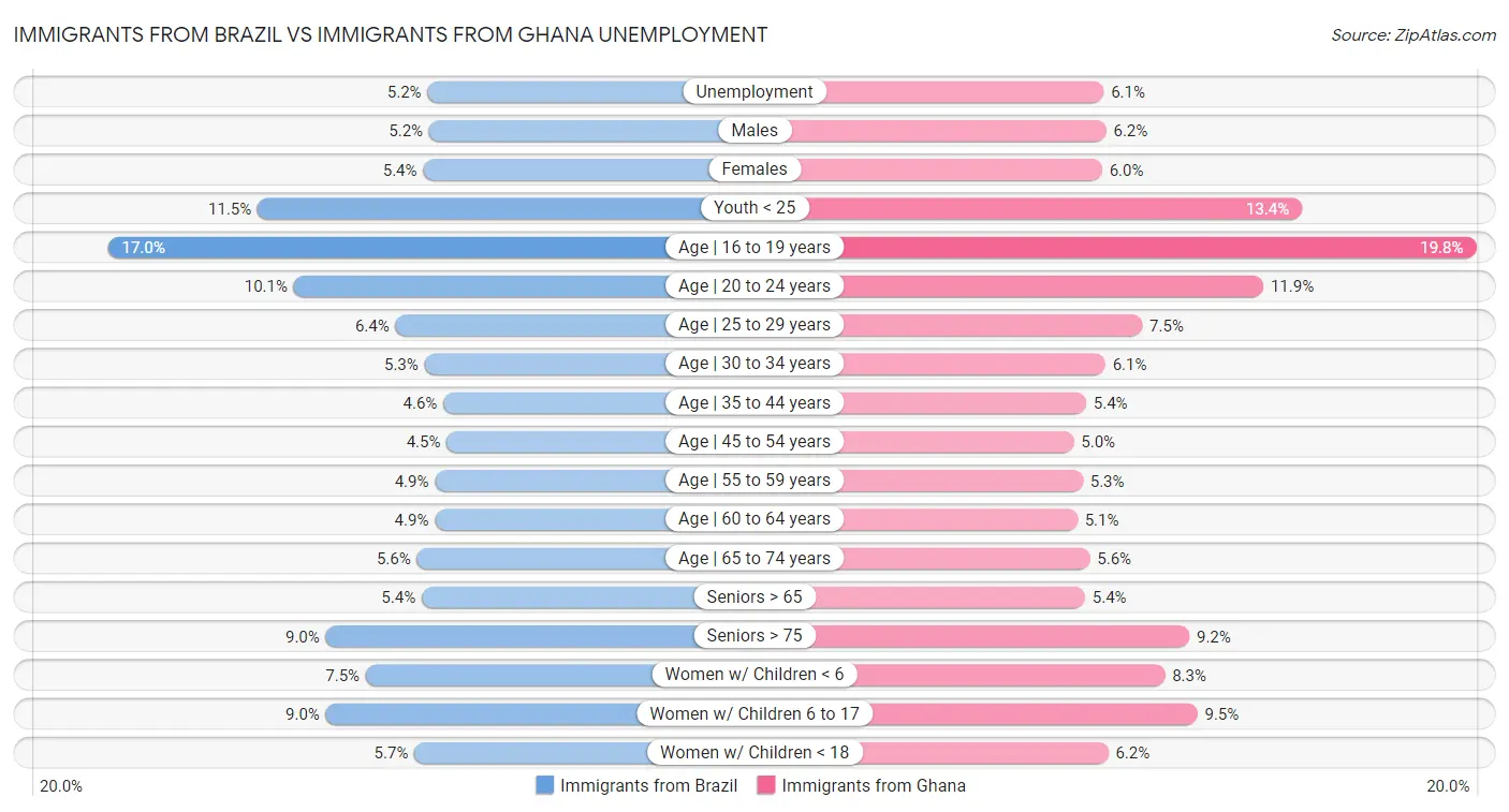 Immigrants from Brazil vs Immigrants from Ghana Unemployment