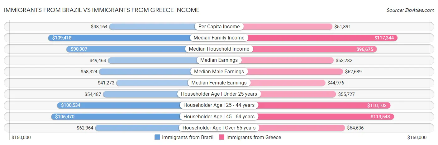 Immigrants from Brazil vs Immigrants from Greece Income