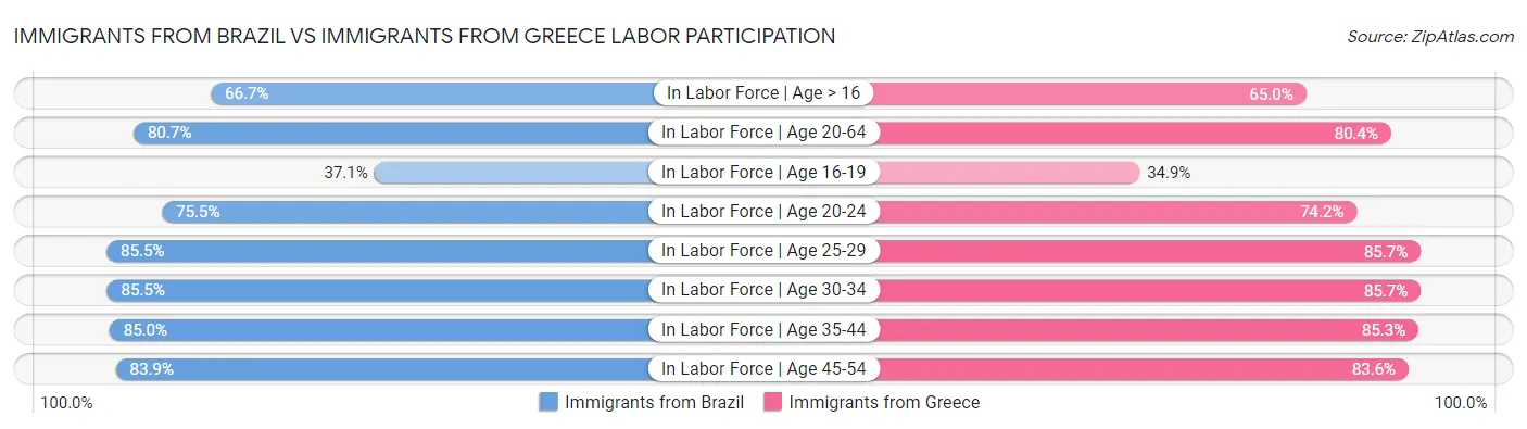 Immigrants from Brazil vs Immigrants from Greece Labor Participation