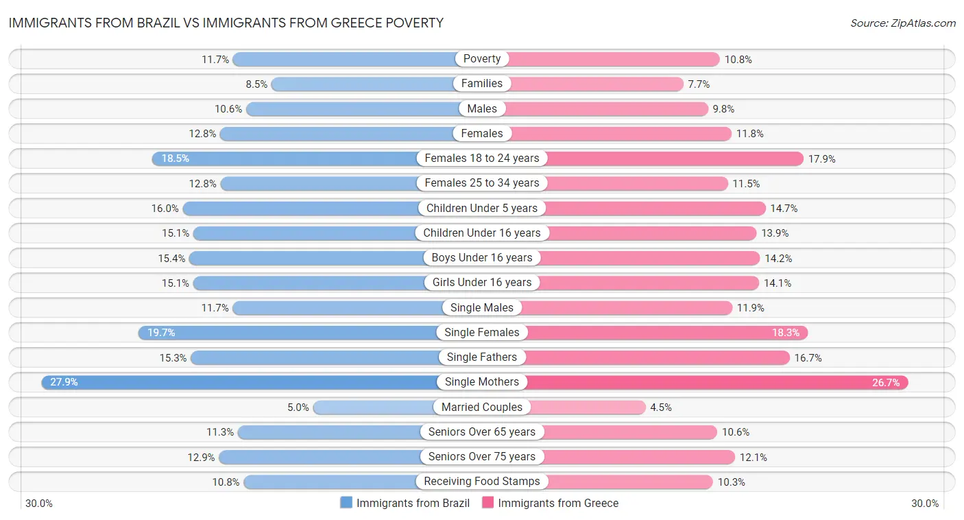 Immigrants from Brazil vs Immigrants from Greece Poverty