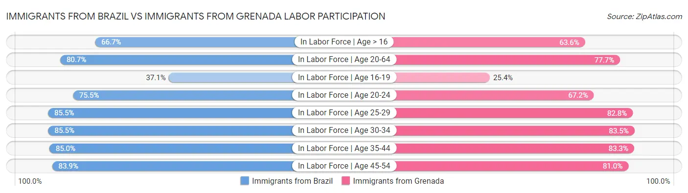 Immigrants from Brazil vs Immigrants from Grenada Labor Participation