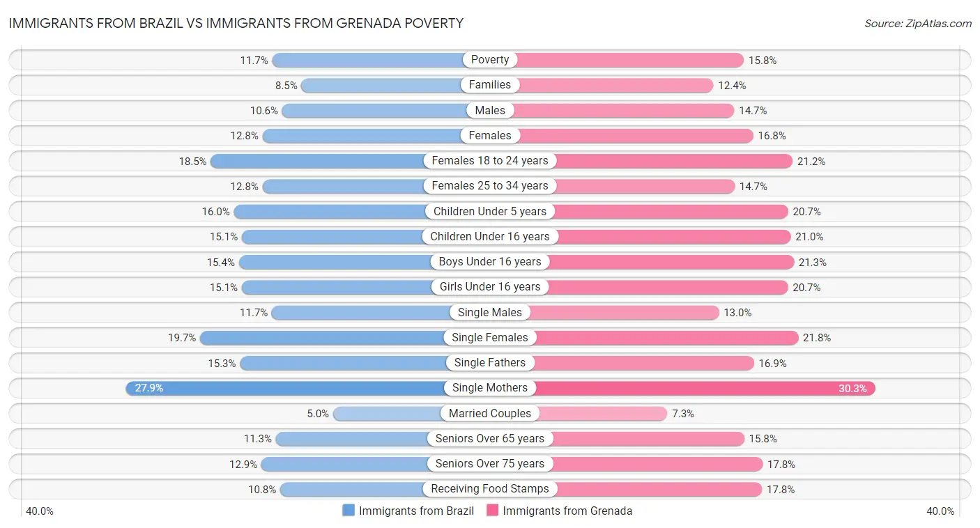 Immigrants from Brazil vs Immigrants from Grenada Poverty