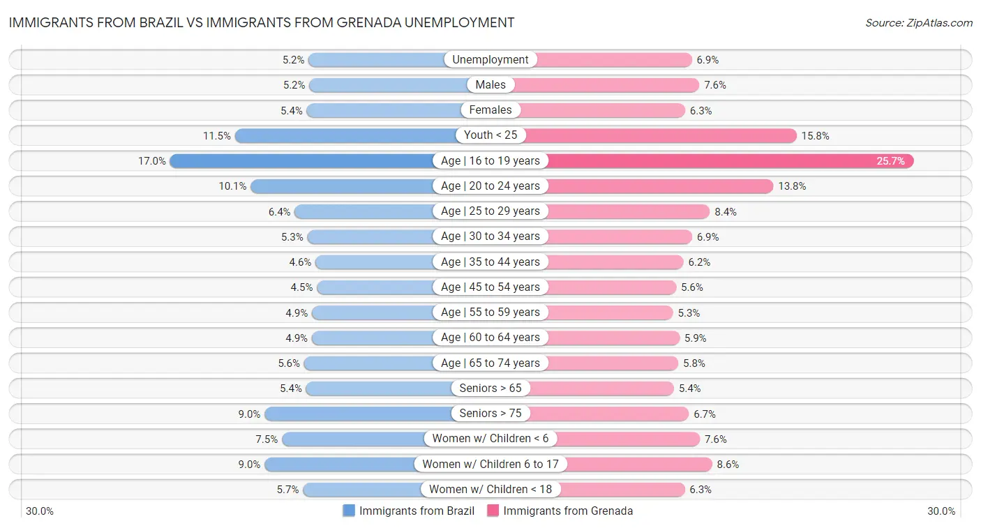 Immigrants from Brazil vs Immigrants from Grenada Unemployment