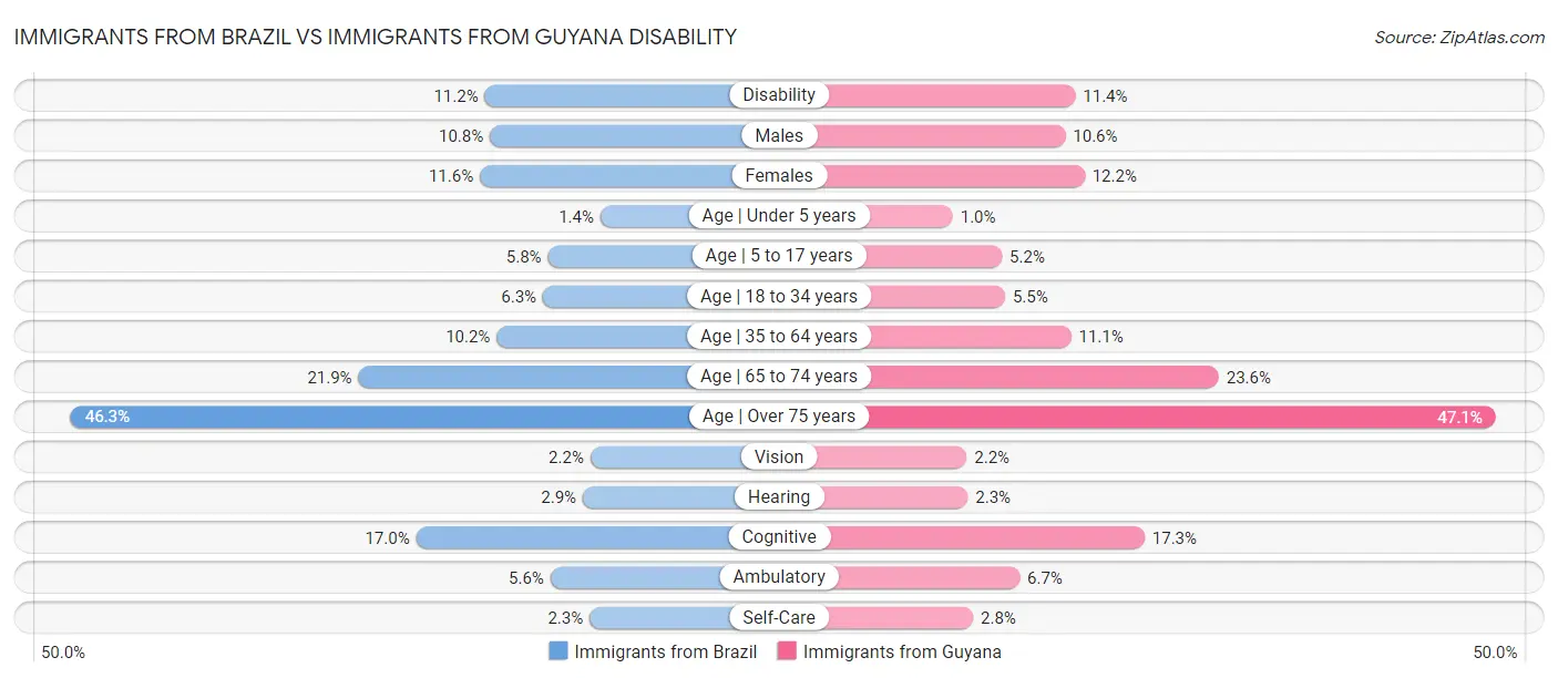Immigrants from Brazil vs Immigrants from Guyana Disability