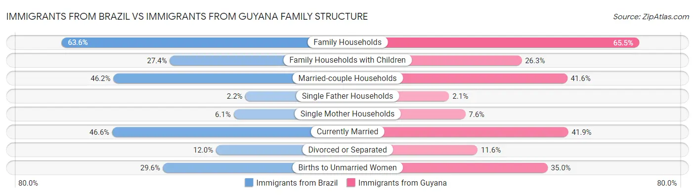 Immigrants from Brazil vs Immigrants from Guyana Family Structure