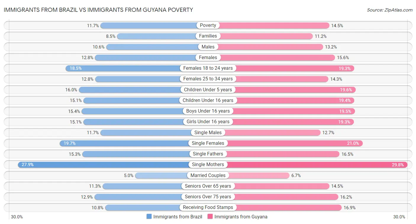 Immigrants from Brazil vs Immigrants from Guyana Poverty