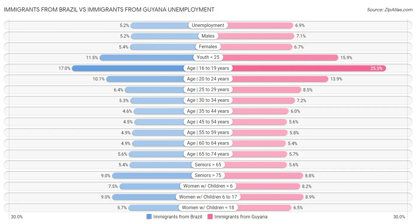 Immigrants from Brazil vs Immigrants from Guyana Unemployment
