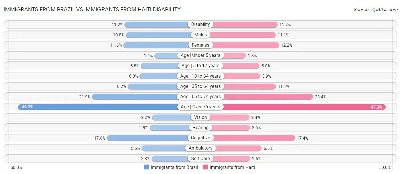 Immigrants from Brazil vs Immigrants from Haiti Disability