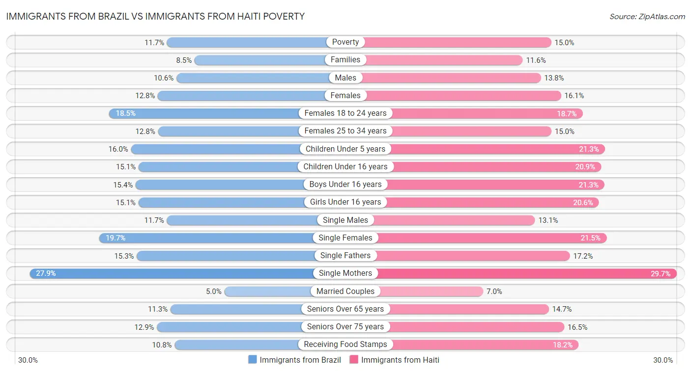 Immigrants from Brazil vs Immigrants from Haiti Poverty