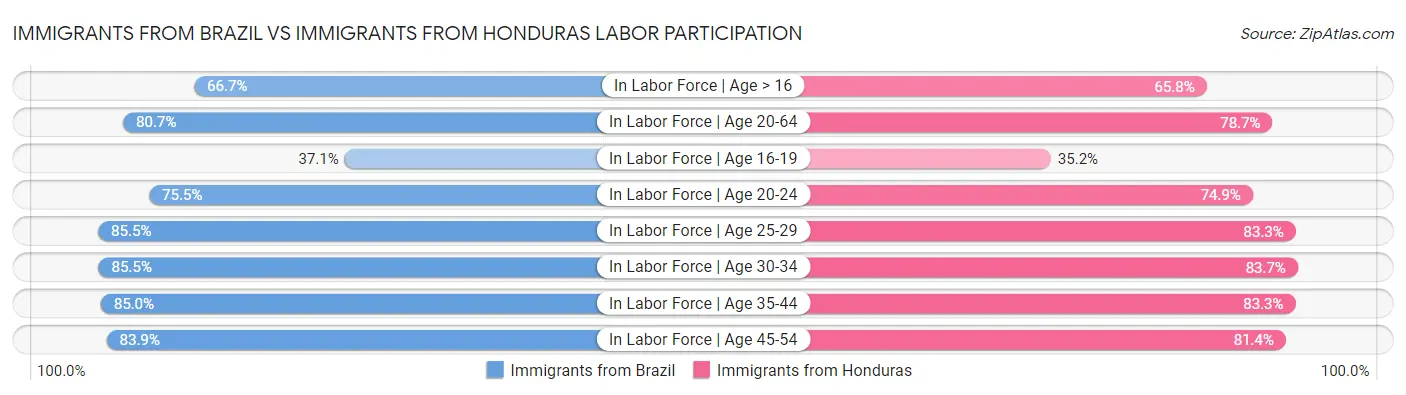 Immigrants from Brazil vs Immigrants from Honduras Labor Participation