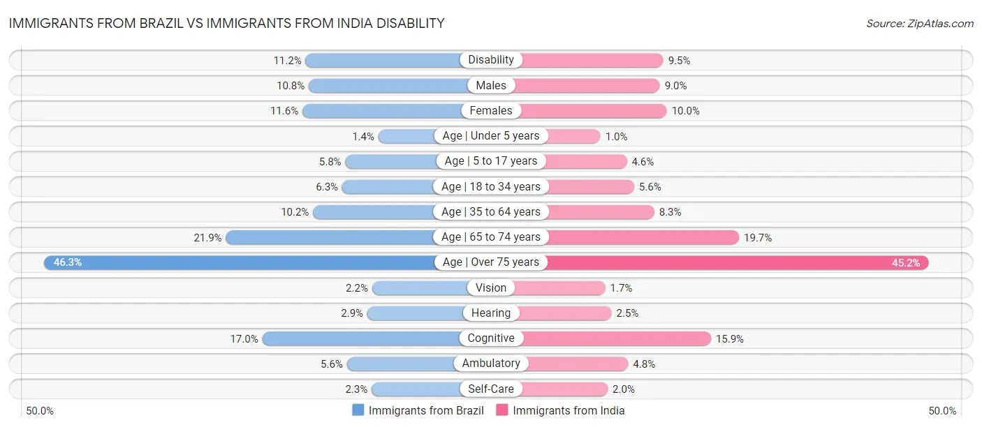 Immigrants from Brazil vs Immigrants from India Disability
