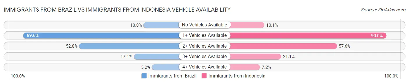 Immigrants from Brazil vs Immigrants from Indonesia Vehicle Availability