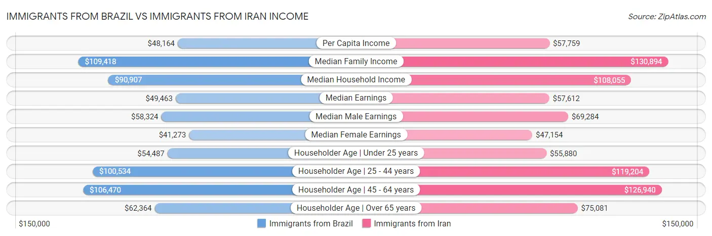 Immigrants from Brazil vs Immigrants from Iran Income
