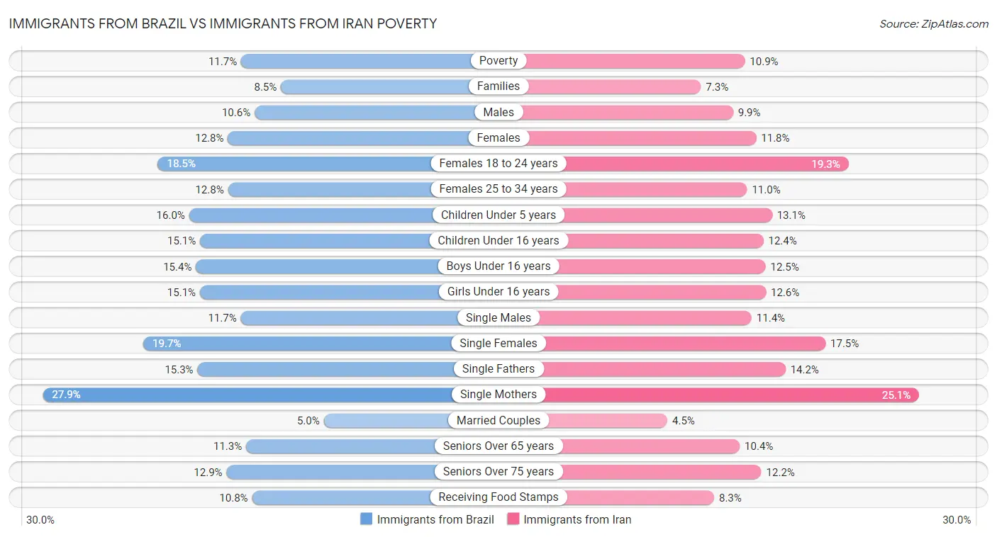 Immigrants from Brazil vs Immigrants from Iran Poverty