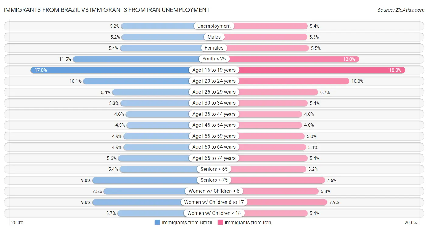 Immigrants from Brazil vs Immigrants from Iran Unemployment