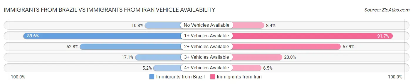 Immigrants from Brazil vs Immigrants from Iran Vehicle Availability