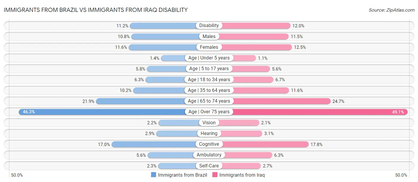 Immigrants from Brazil vs Immigrants from Iraq Disability