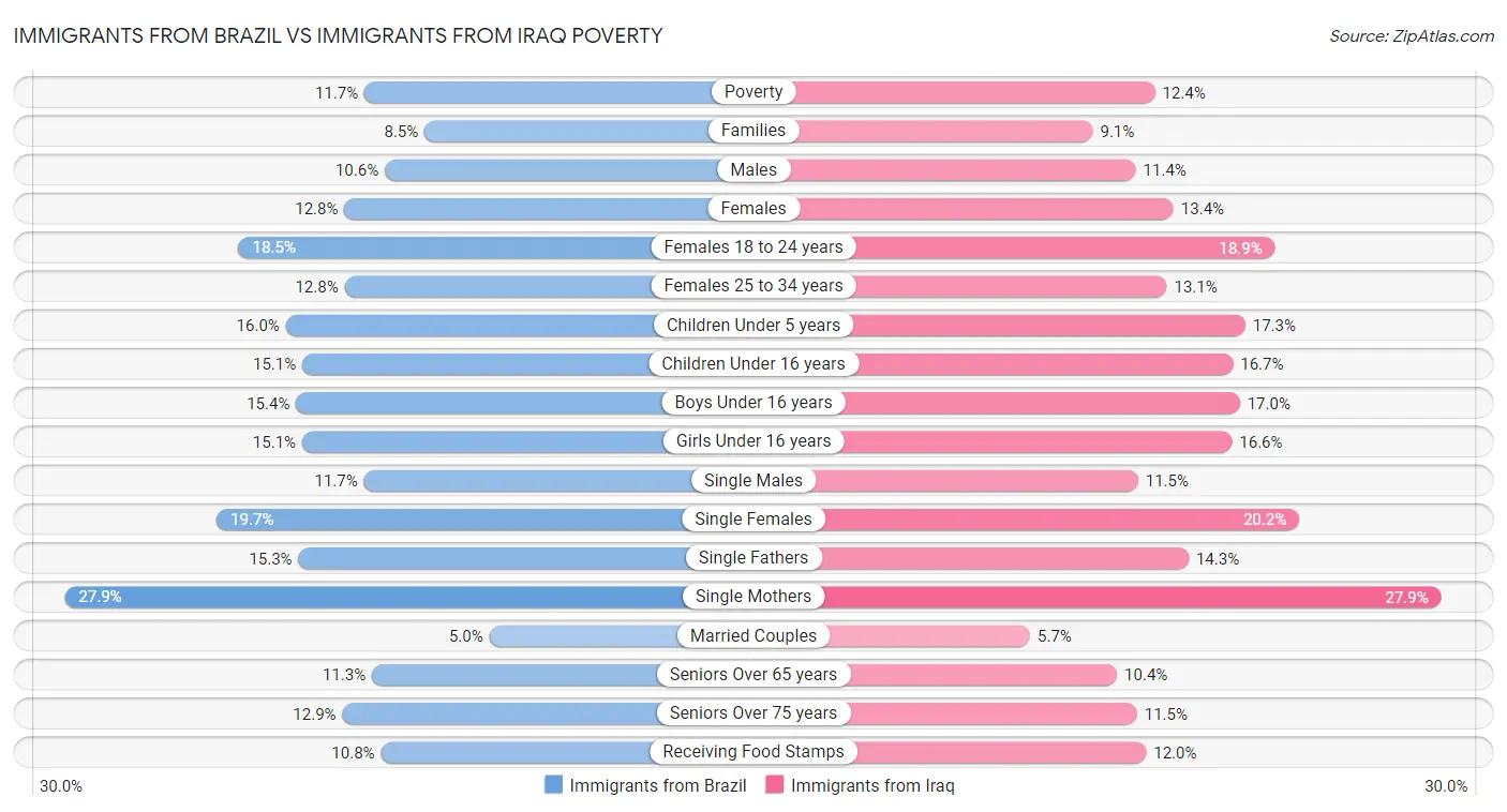 Immigrants from Brazil vs Immigrants from Iraq Poverty