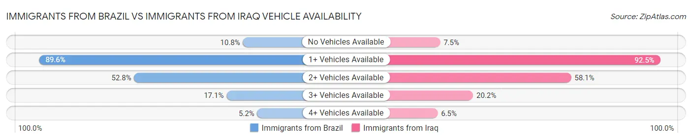 Immigrants from Brazil vs Immigrants from Iraq Vehicle Availability