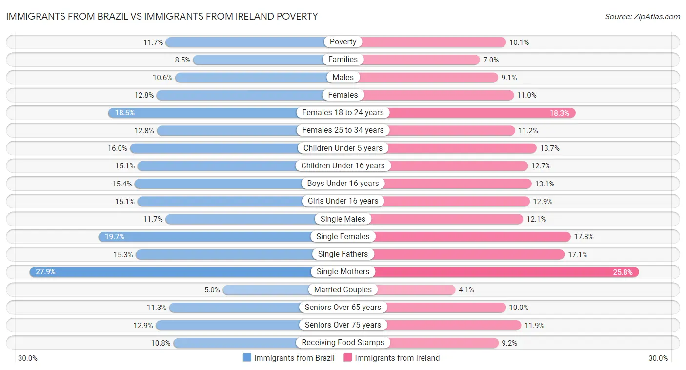 Immigrants from Brazil vs Immigrants from Ireland Poverty
