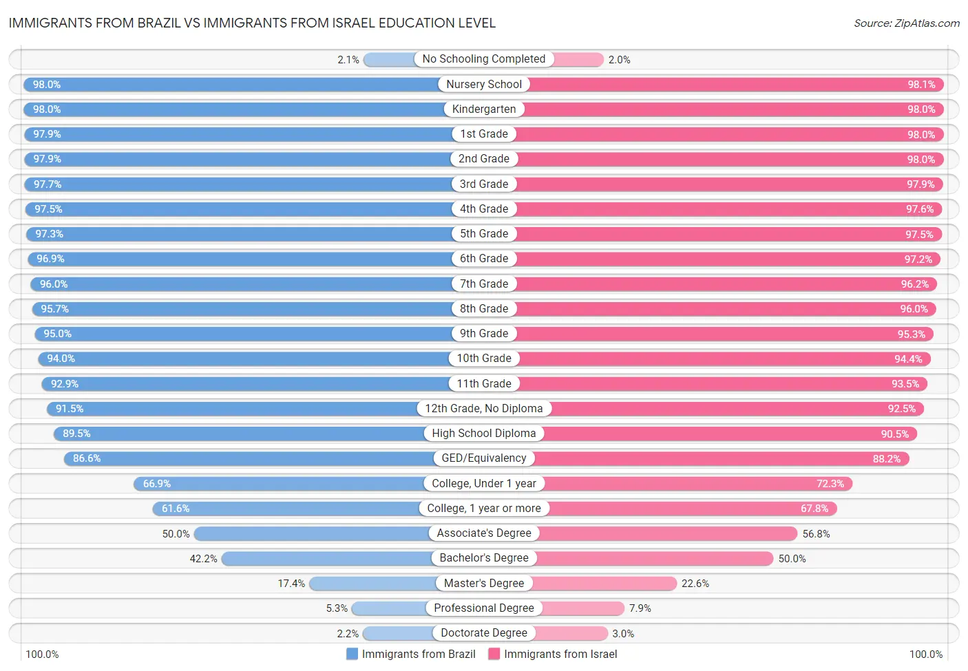 Immigrants from Brazil vs Immigrants from Israel Education Level