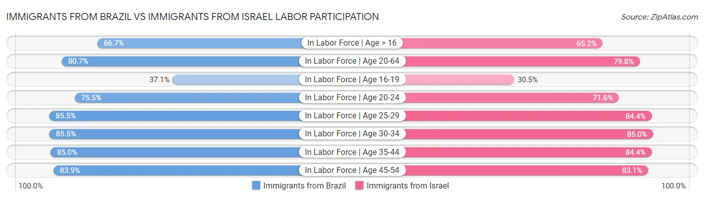 Immigrants from Brazil vs Immigrants from Israel Labor Participation