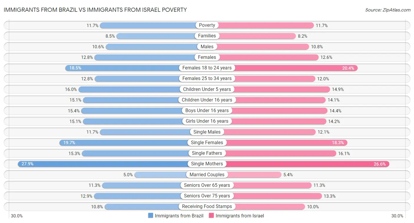 Immigrants from Brazil vs Immigrants from Israel Poverty