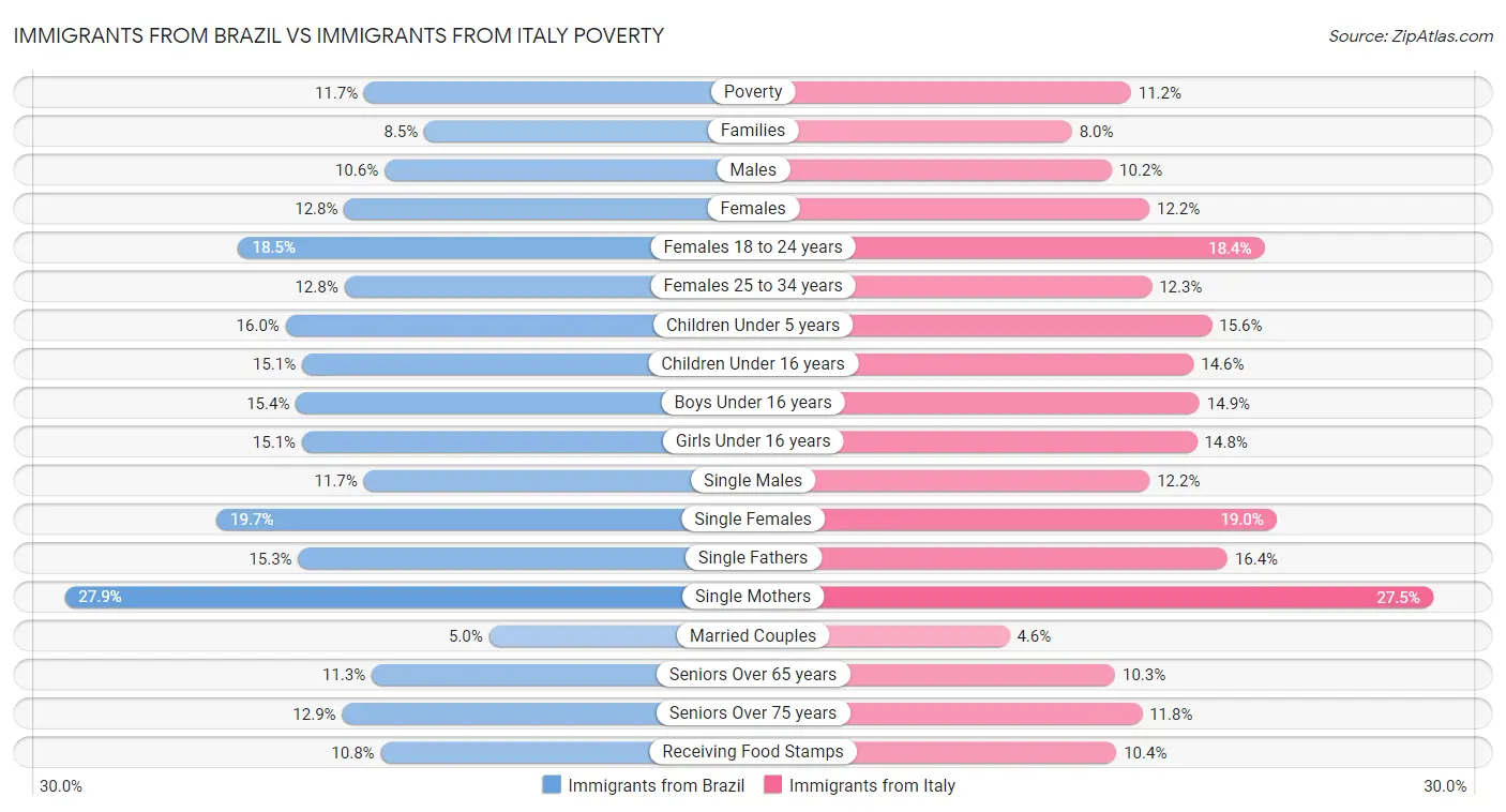 Immigrants from Brazil vs Immigrants from Italy Poverty