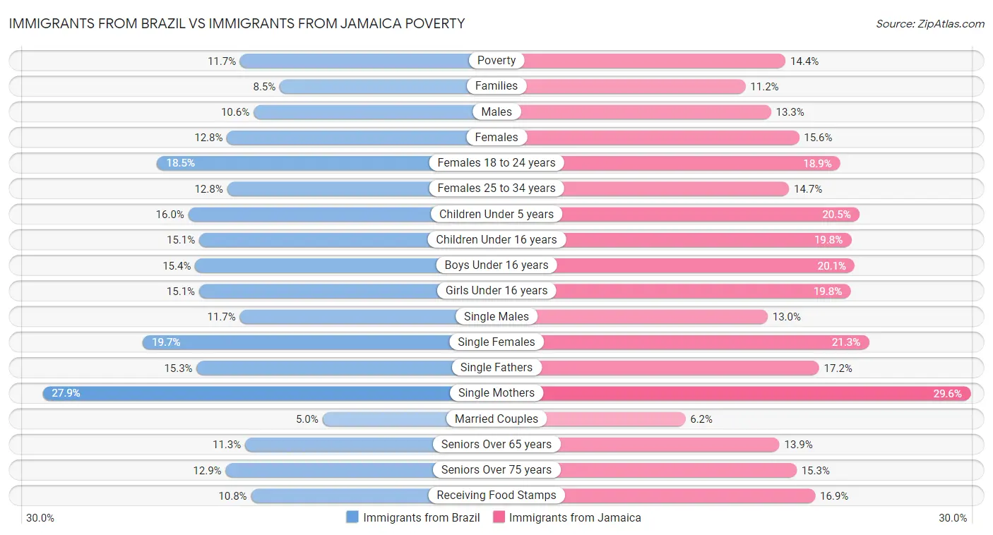 Immigrants from Brazil vs Immigrants from Jamaica Poverty