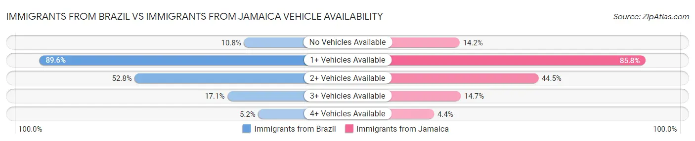 Immigrants from Brazil vs Immigrants from Jamaica Vehicle Availability
