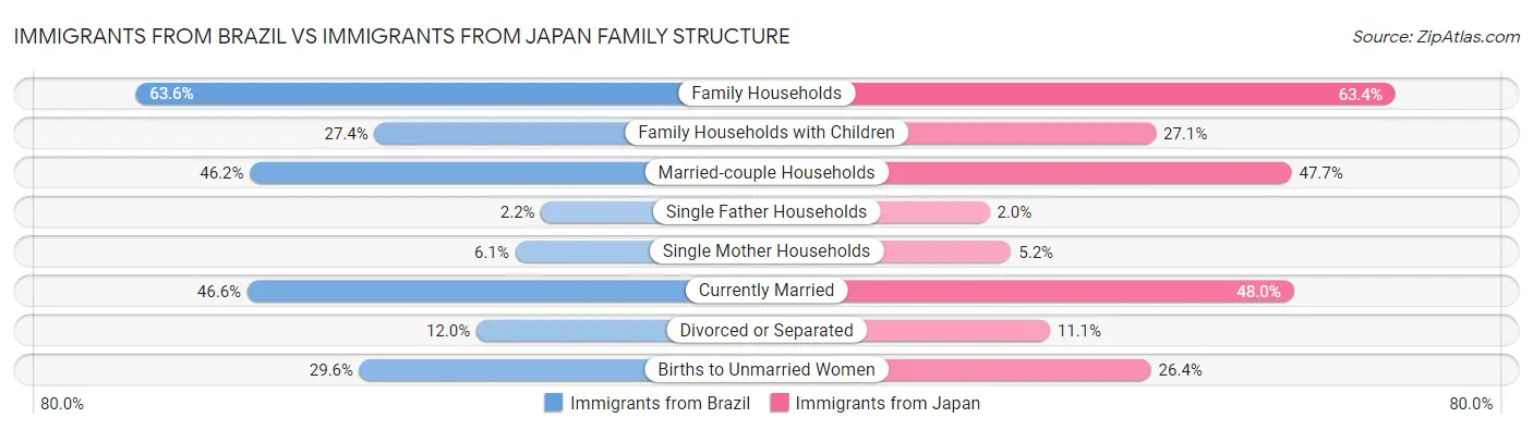 Immigrants from Brazil vs Immigrants from Japan Family Structure