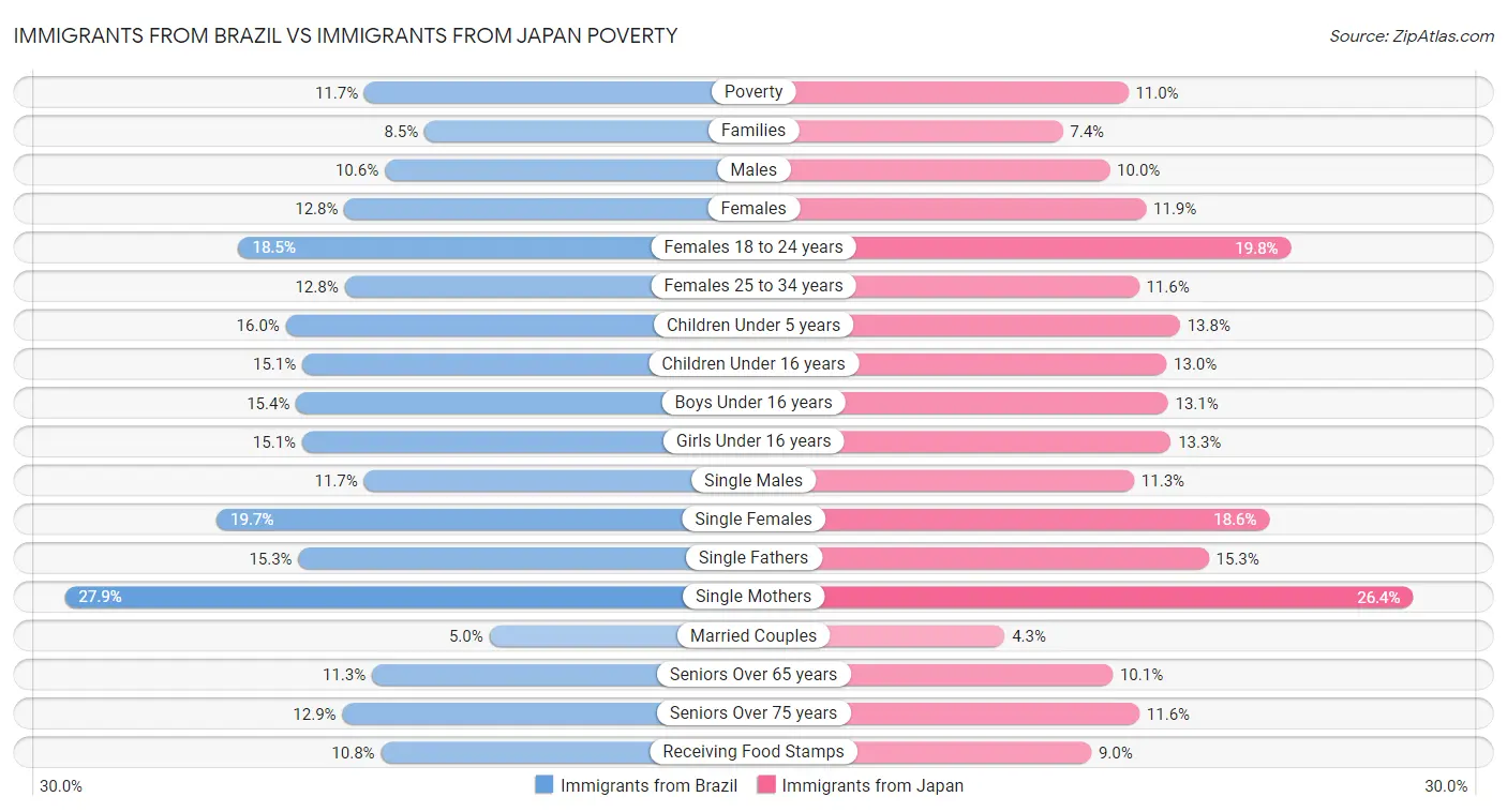 Immigrants from Brazil vs Immigrants from Japan Poverty