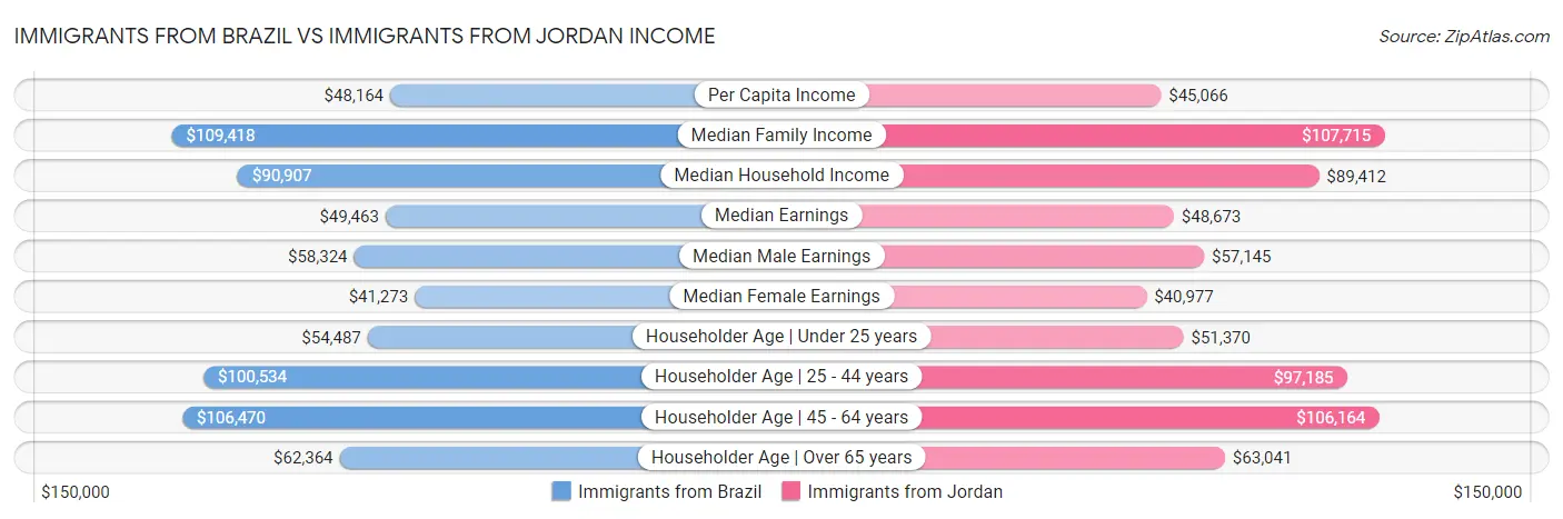 Immigrants from Brazil vs Immigrants from Jordan Income