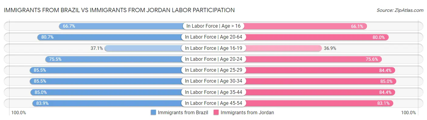 Immigrants from Brazil vs Immigrants from Jordan Labor Participation