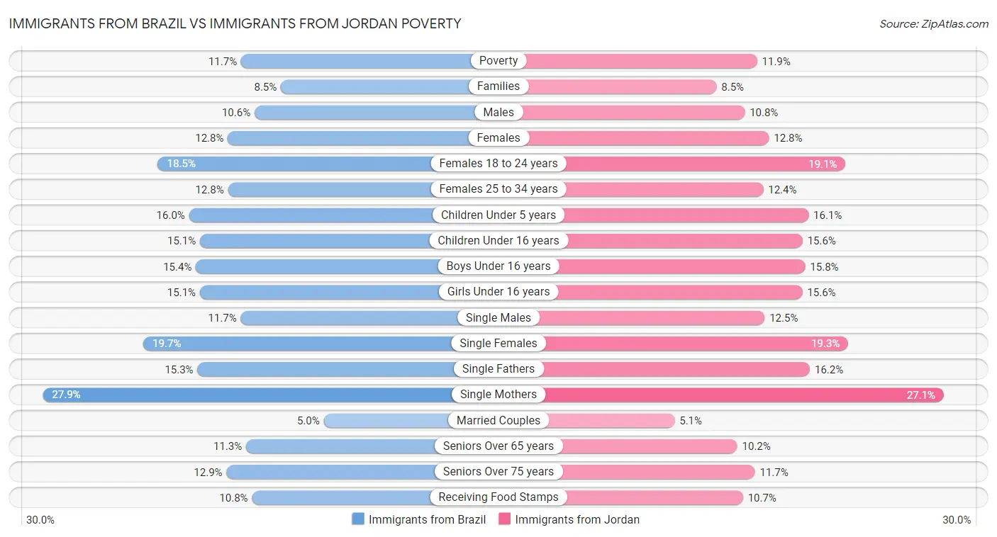 Immigrants from Brazil vs Immigrants from Jordan Poverty