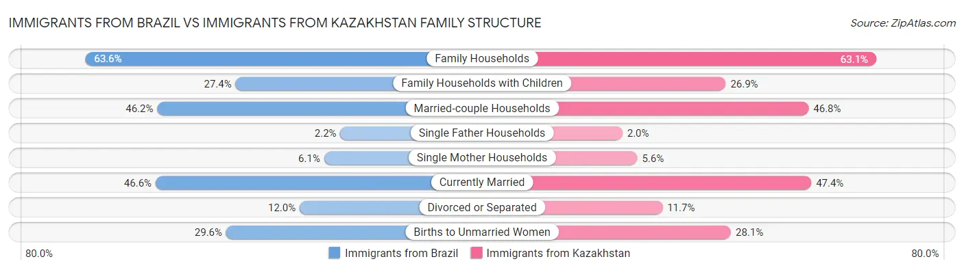 Immigrants from Brazil vs Immigrants from Kazakhstan Family Structure