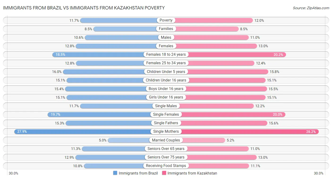 Immigrants from Brazil vs Immigrants from Kazakhstan Poverty