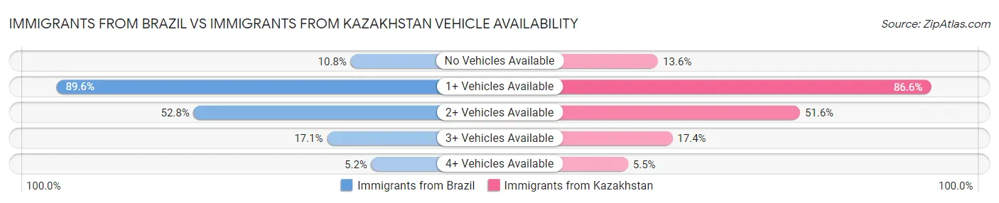 Immigrants from Brazil vs Immigrants from Kazakhstan Vehicle Availability