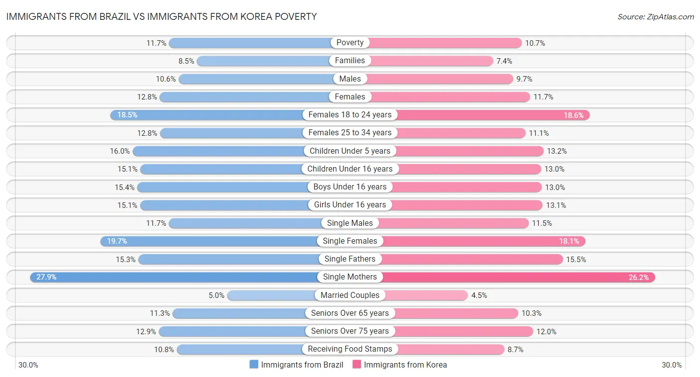 Immigrants from Brazil vs Immigrants from Korea Poverty