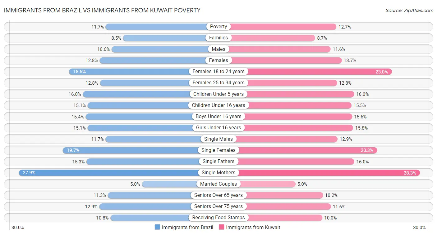 Immigrants from Brazil vs Immigrants from Kuwait Poverty
