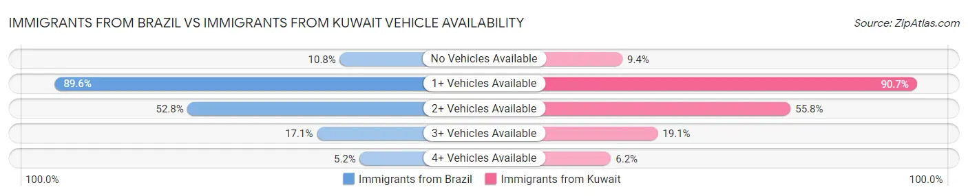 Immigrants from Brazil vs Immigrants from Kuwait Vehicle Availability