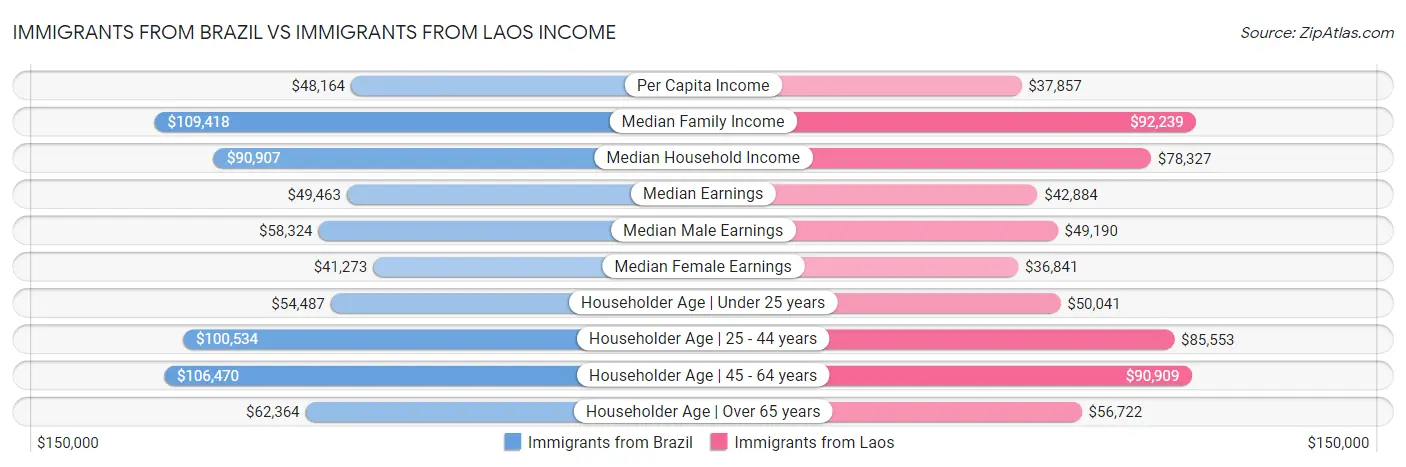 Immigrants from Brazil vs Immigrants from Laos Income