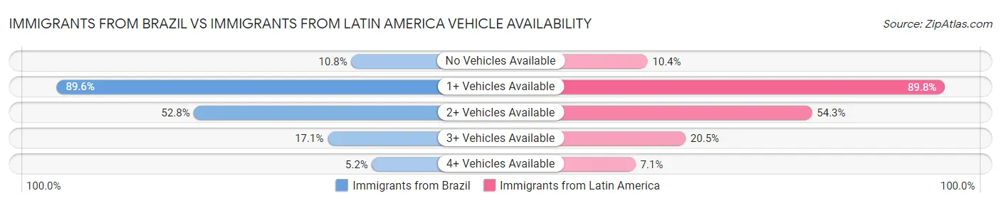 Immigrants from Brazil vs Immigrants from Latin America Vehicle Availability