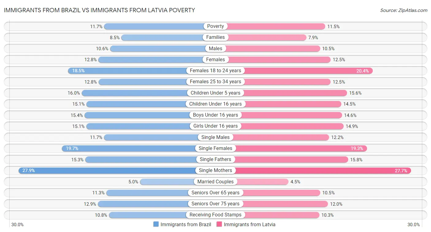 Immigrants from Brazil vs Immigrants from Latvia Poverty